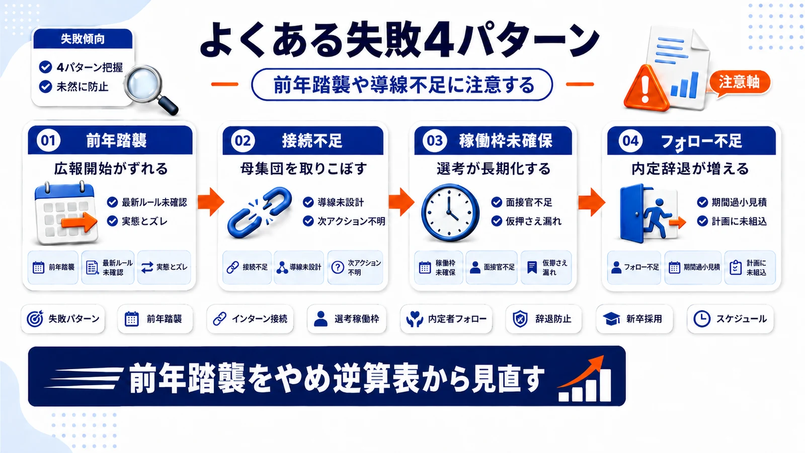新卒採用スケジュールの失敗パターンを整理したImage 2.0図解