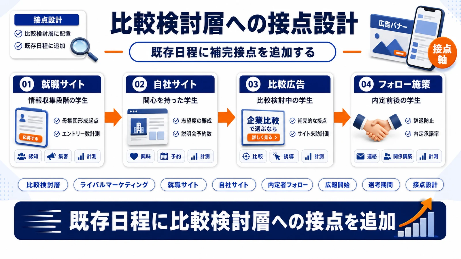 新卒採用スケジュールとライバルマーケティング広告の組み合わせを整理したImage 2.0図解