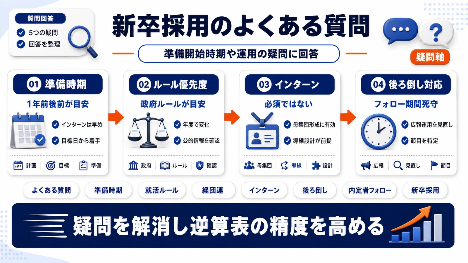 新卒採用スケジュールに関するよくある質問を整理したImage 2.0図解