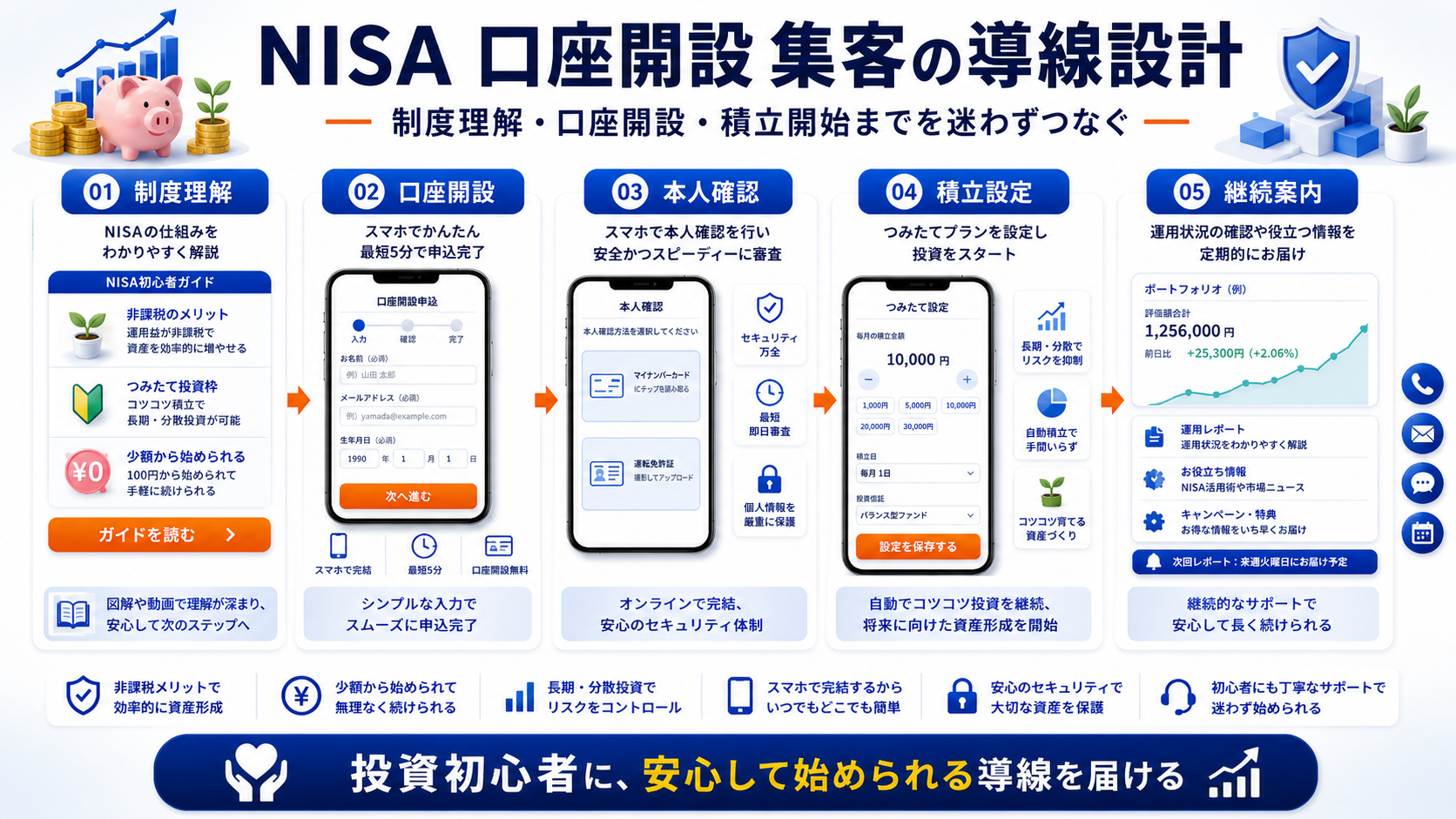 NISA 口座開設 集客の方法｜制度理解から申込につなげる広告・LP・追客導線を解説 Image 2.0 図解