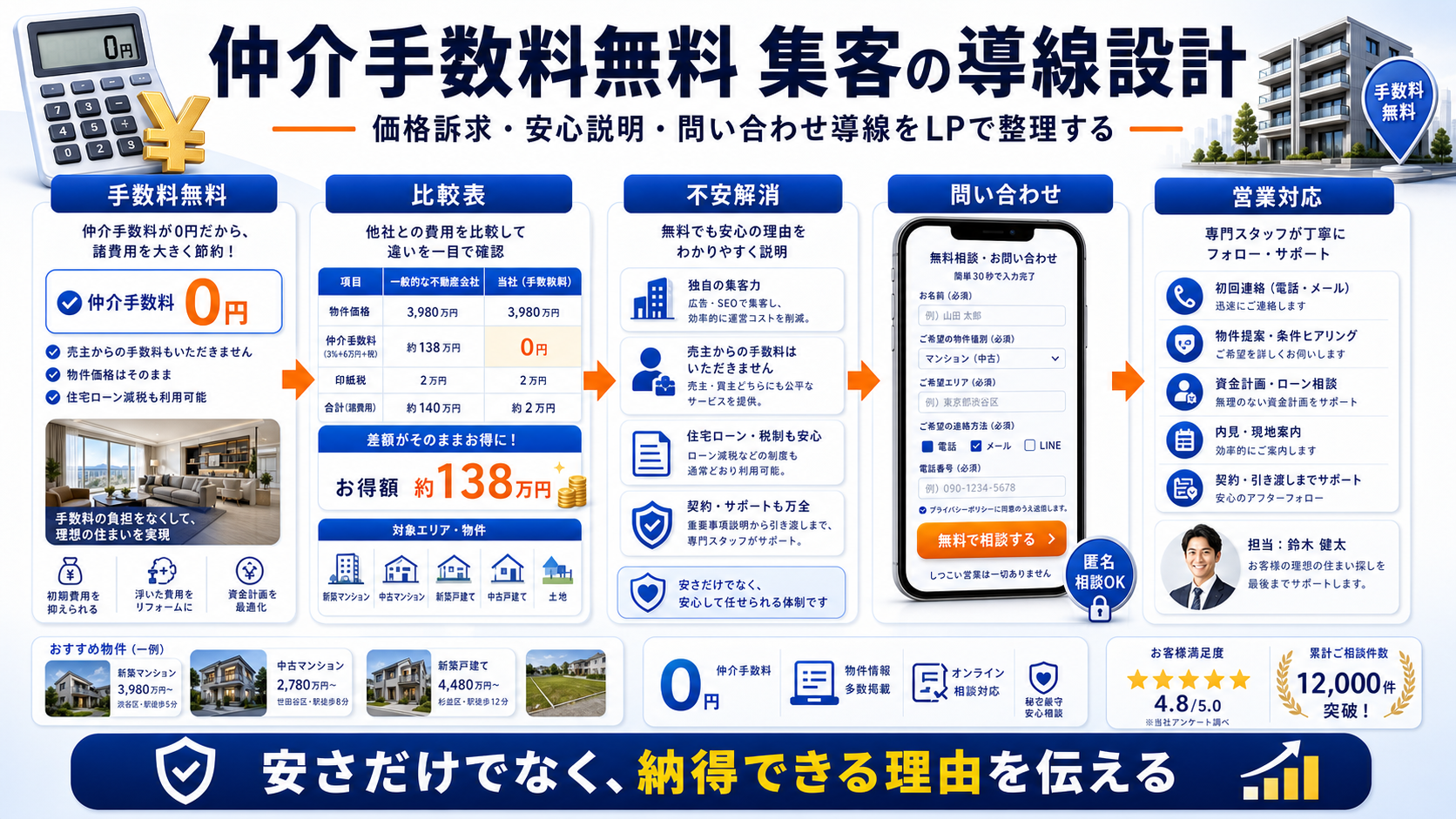 仲介手数料無料 集客の方法|問い合わせにつながる広告・LP・SEO導線を解説 Image 2.0 図解