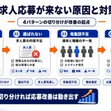 求人に応募が来ない原因と対策｜4つの切り分けで即改善する方法