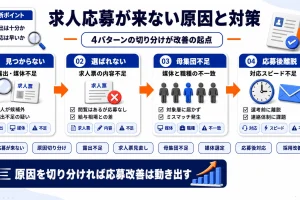求人に応募が来ない原因と対策｜4つの切り分けで即改善する方法