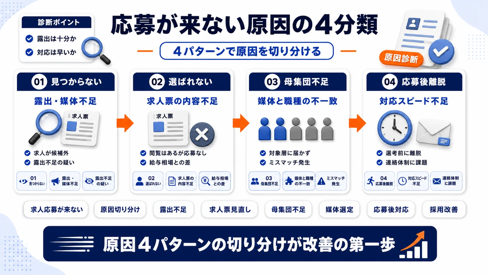 求人 応募が来ないの原因4パターンを整理したImage 2.0図解