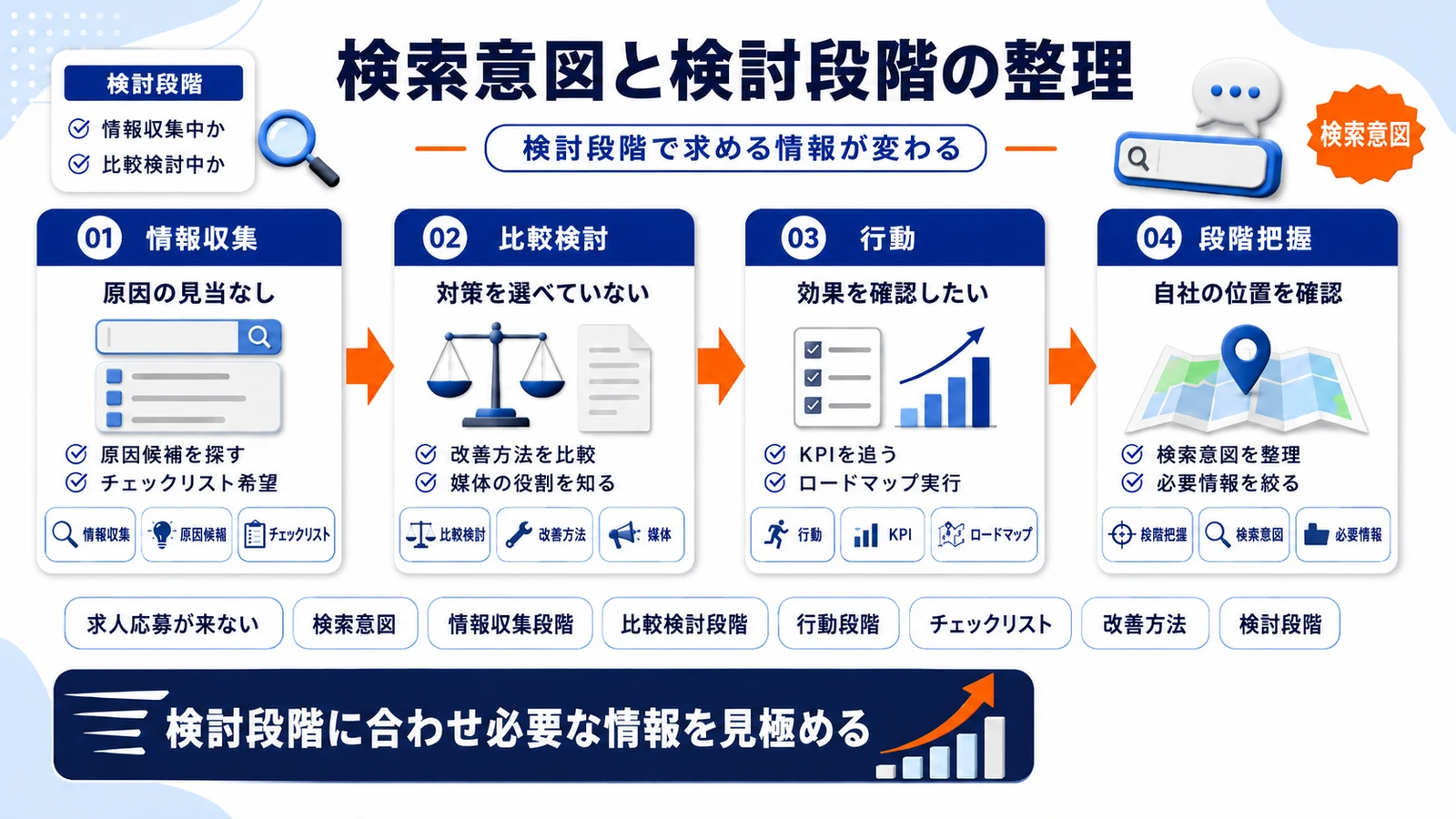 求人 応募が来ないの検索意図と検討段階を整理したImage 2.0図解