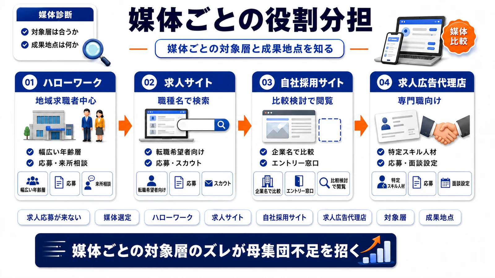 求人 応募が来ない場合の媒体ごとの役割分担を整理したImage 2.0図解