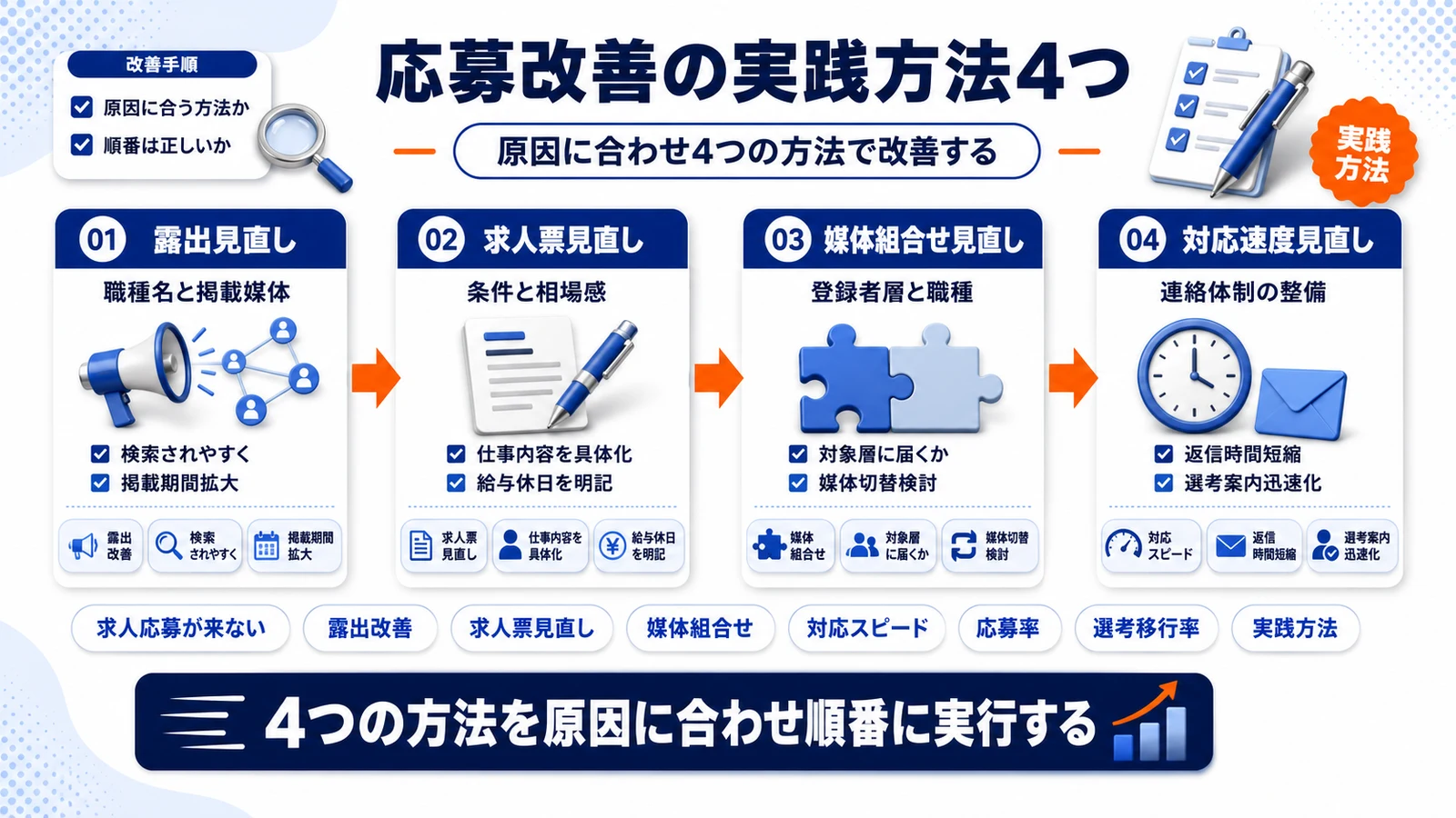 求人 応募が来ない状態を改善する4つの実践方法を整理したImage 2.0図解