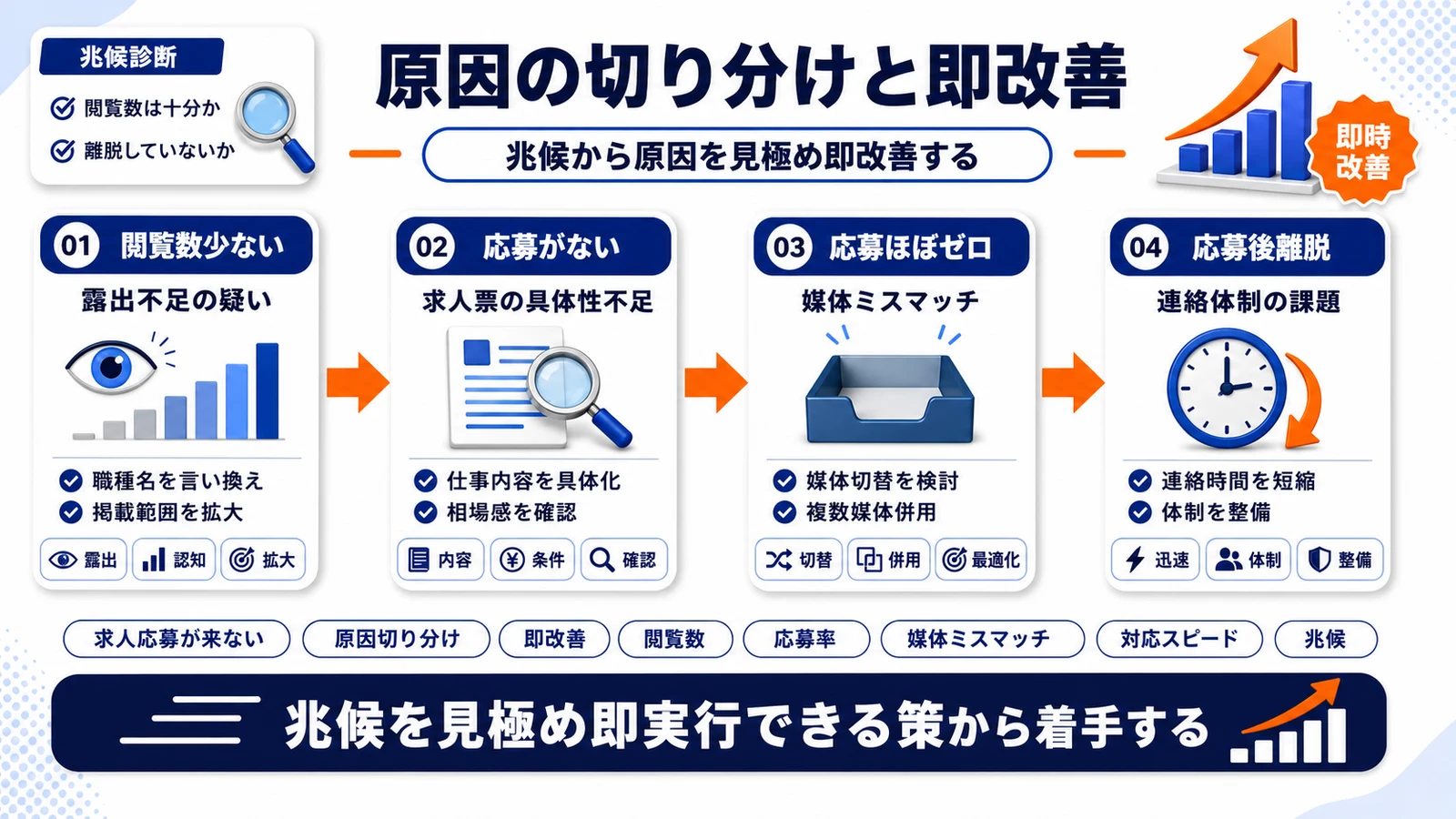 求人 応募が来ない原因の切り分けと即改善の対応を整理したImage 2.0図解