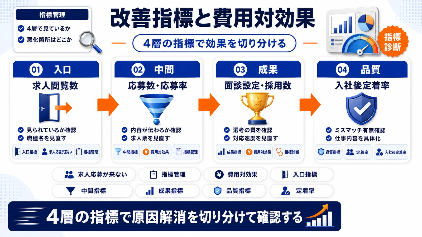 求人 応募が来ない改善のKPIと費用対効果を4層で整理したImage 2.0図解