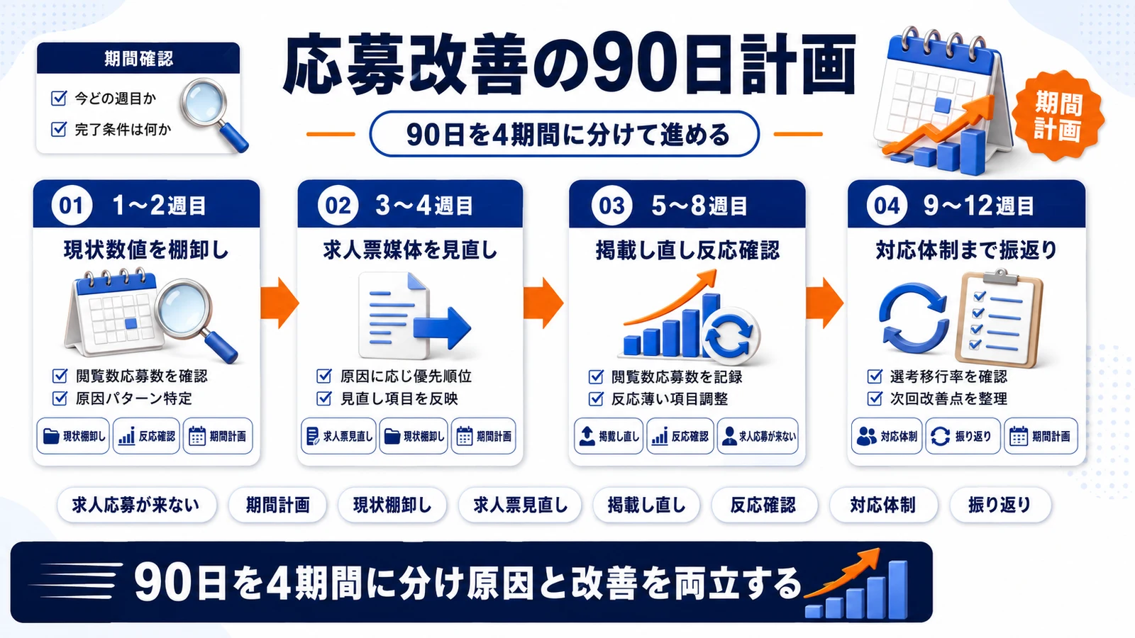 求人 応募が来ない改善の90日ロードマップを期間別に整理したImage 2.0図解