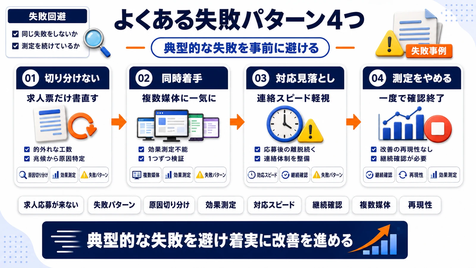求人 応募が来ない状態における失敗パターンを整理したImage 2.0図解