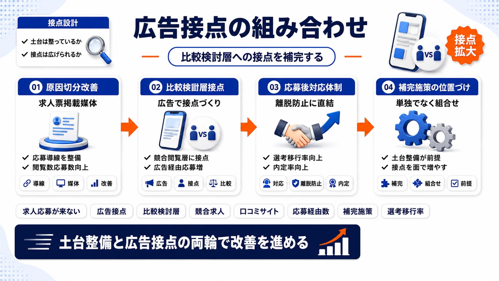 求人 応募が来ない状態とライバルマーケティング広告の役割分担を整理したImage 2.0図解