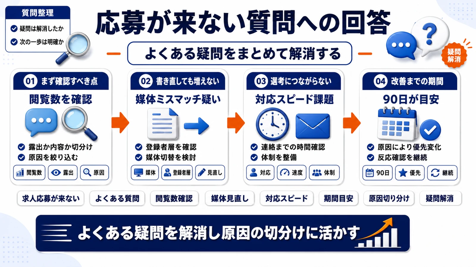 求人 応募が来ないことに関するよくある質問を整理したImage 2.0図解