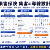 損害保険 集客の方法｜相談・申込につながる広告・LP・追客導線を解説 Image 2.0 図解