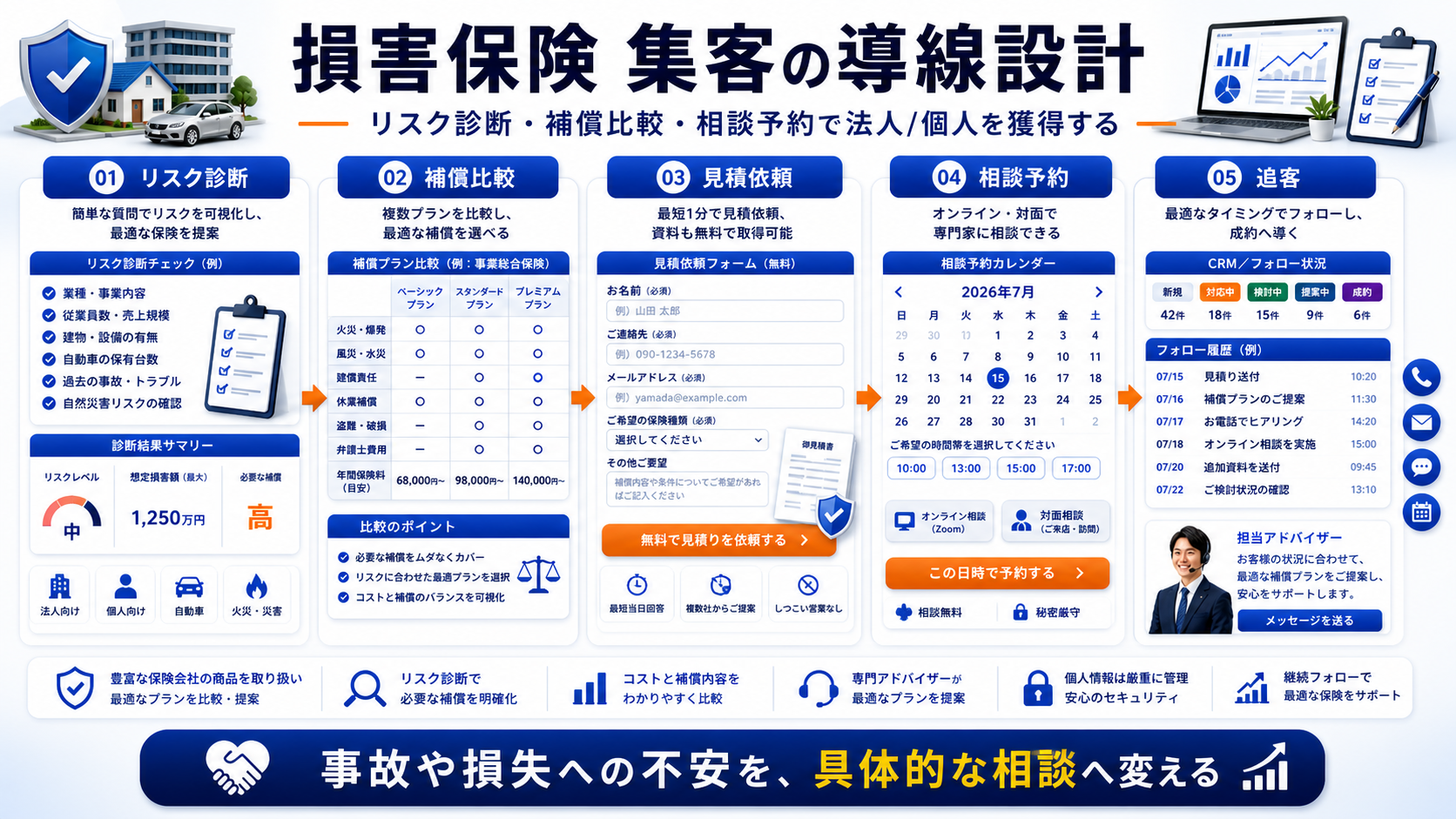 損害保険 集客の方法|相談・申込につながる広告・LP・追客導線を解説 Image 2.0 図解