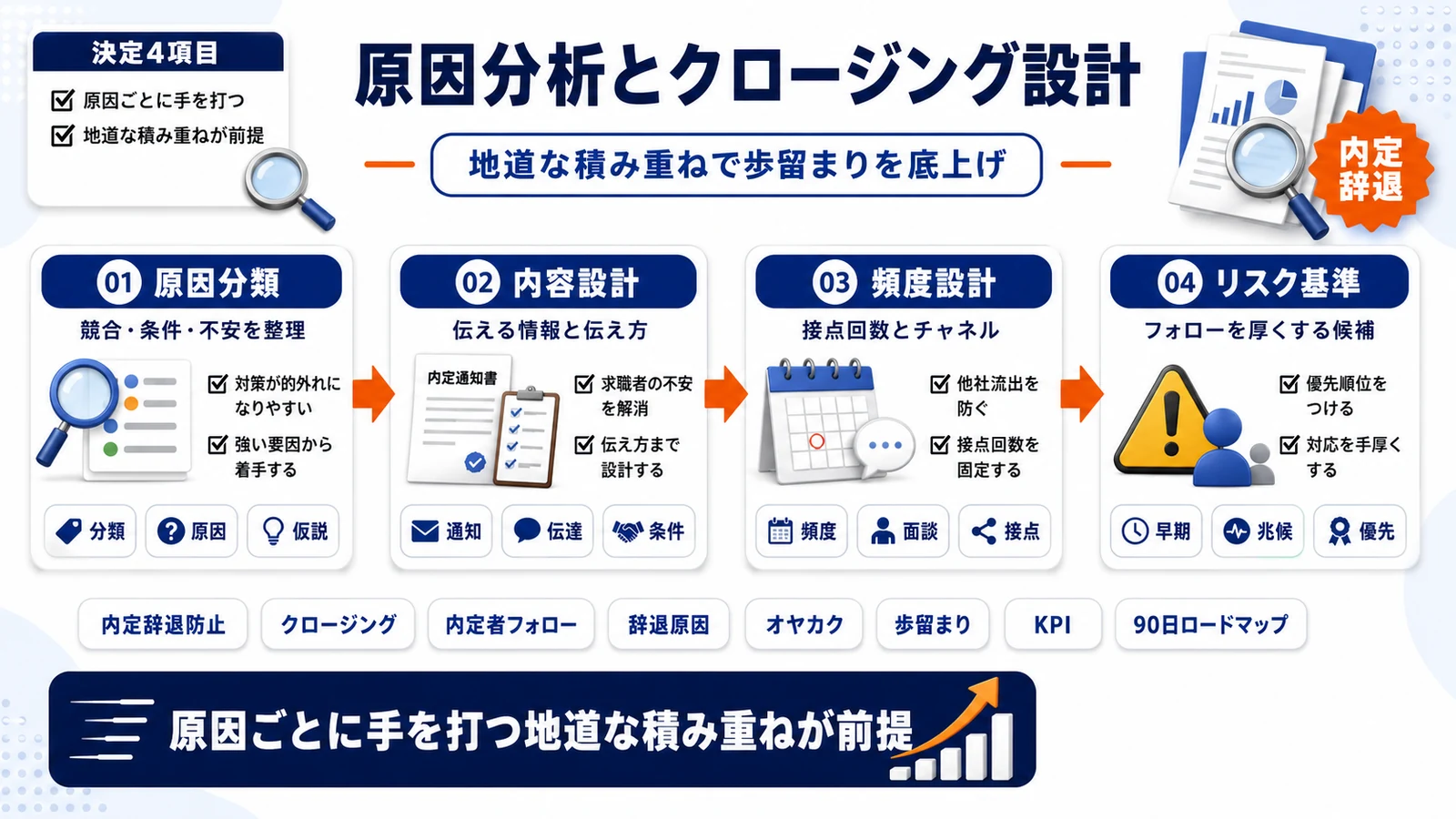 内定辞退防止の全体設計を整理したImage 2.0図解