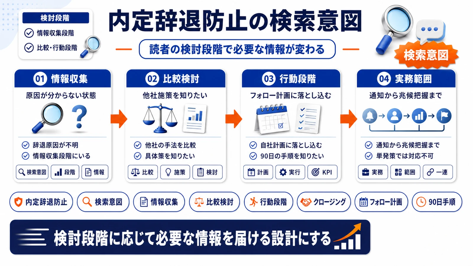 内定辞退防止の検索意図を整理したImage 2.0図解
