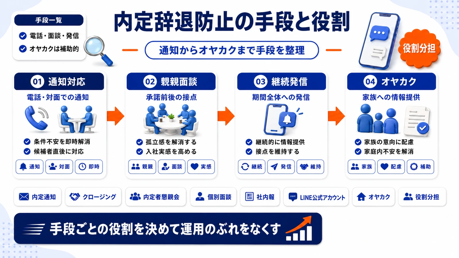内定辞退防止の手段と役割分担を整理したImage 2.0図解