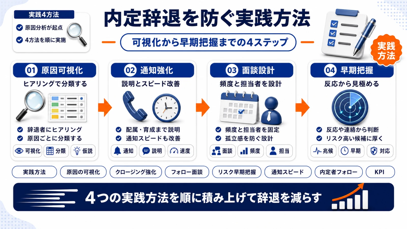 内定辞退防止の実践方法4つを整理したImage 2.0図解