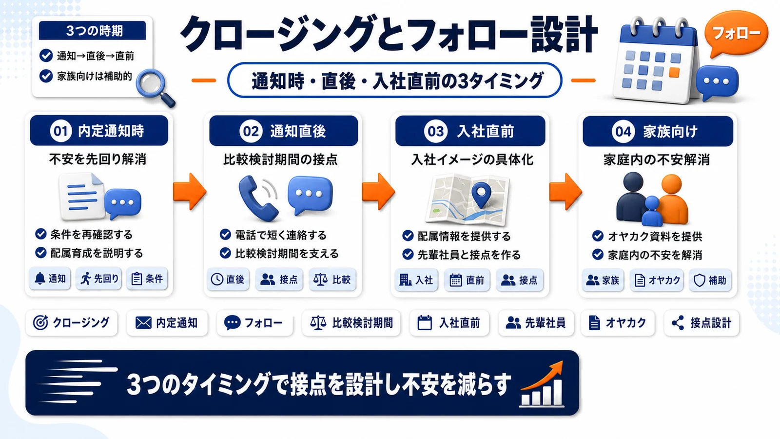 内定前後のクロージングとフォローの設計を整理したImage 2.0図解