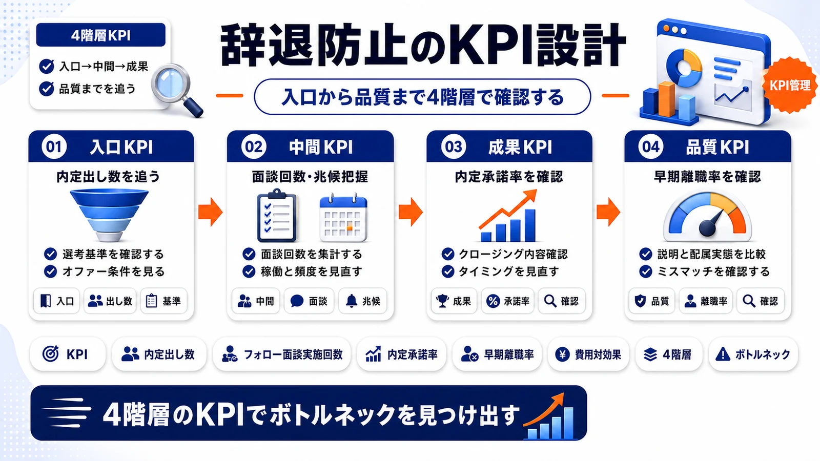 内定辞退防止のKPIを整理したImage 2.0図解