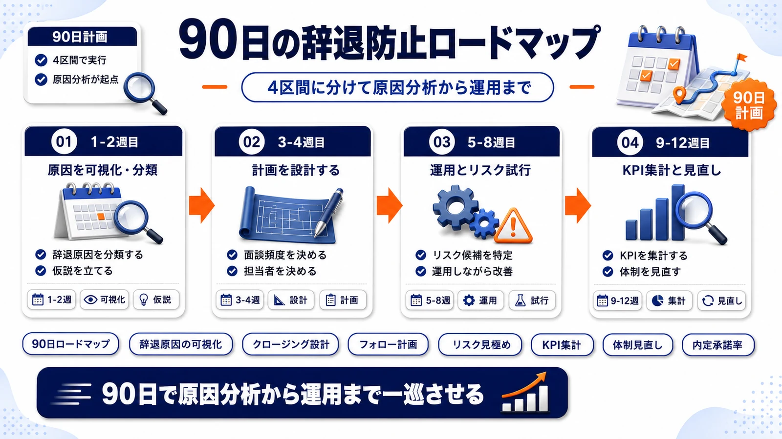 内定辞退防止の90日ロードマップを整理したImage 2.0図解