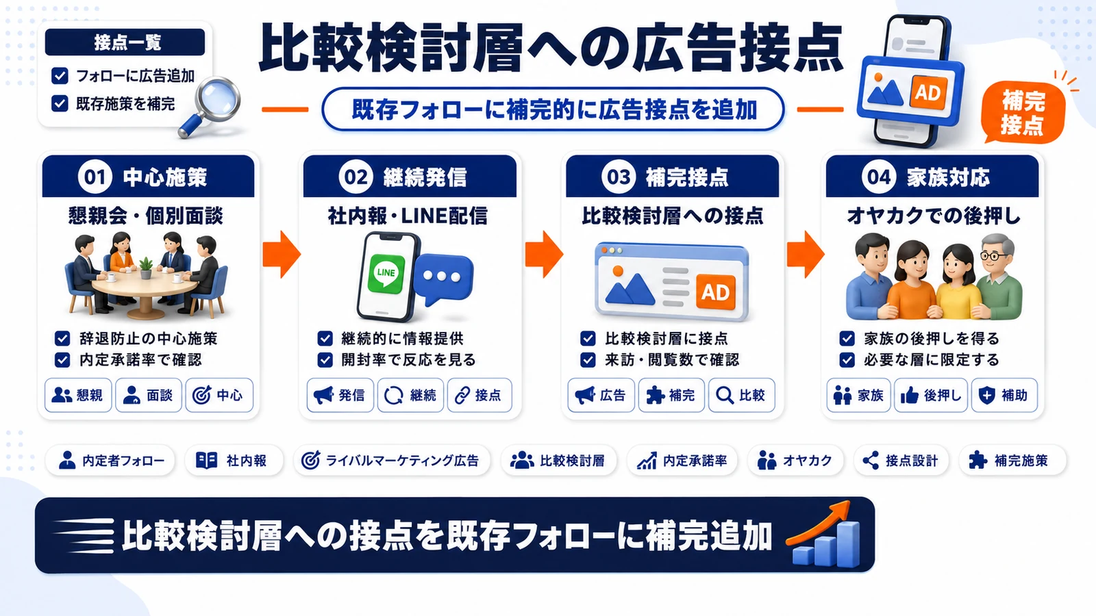 内定辞退防止とライバルマーケティング広告の組み合わせを整理したImage 2.0図解