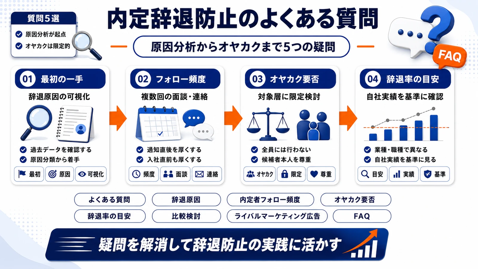 内定辞退防止に関するよくある質問を整理したImage 2.0図解