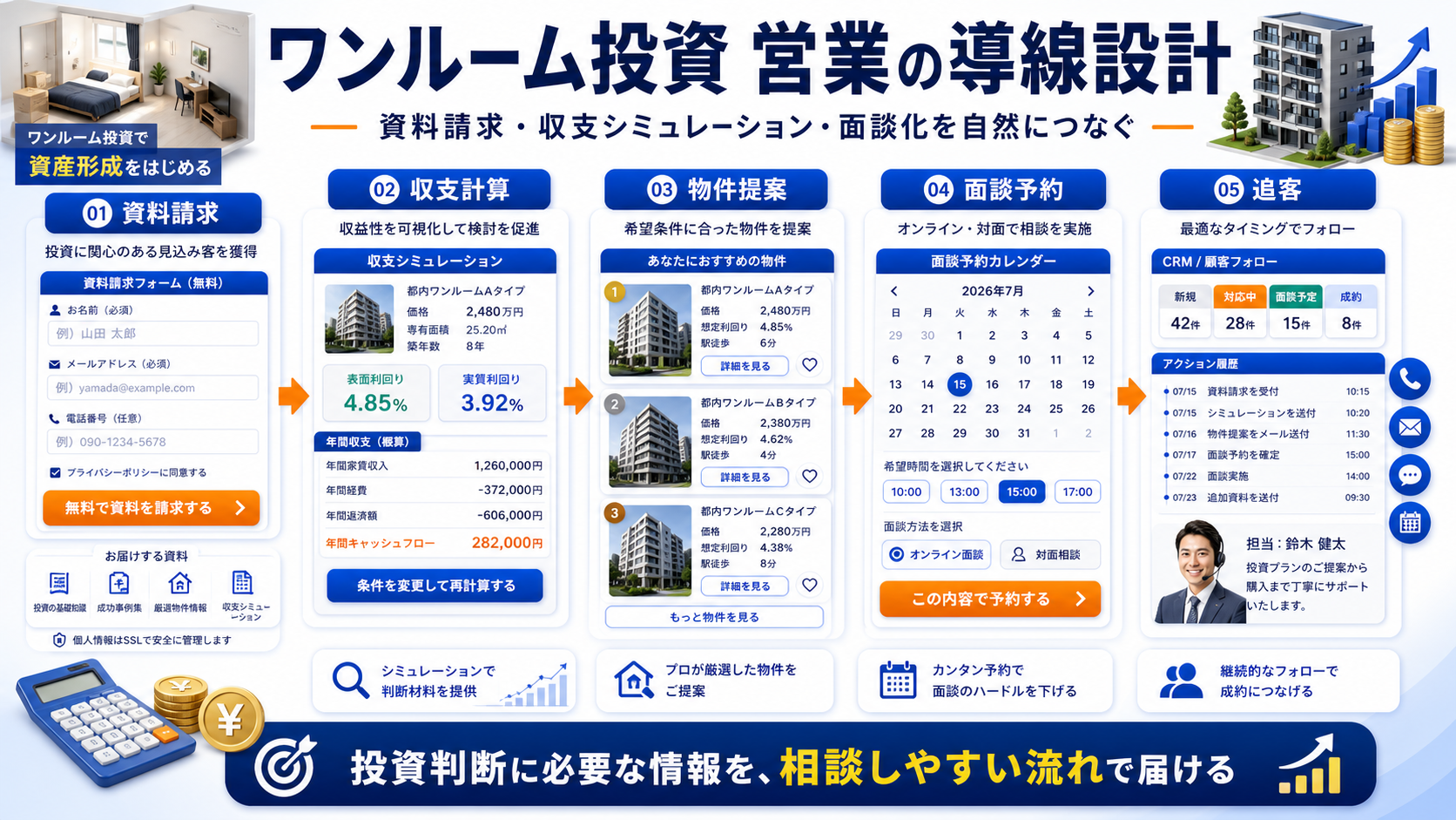ワンルーム投資の営業方法|強引に見せず個別相談につなげる導線設計 Image 2.0 図解