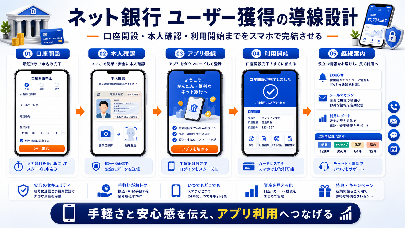ネット銀行 ユーザー獲得の方法|相談・申込につながる広告・LP・追客導線を解説 Image 2.0 図解