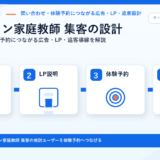オンライン家庭教師 集客の方法|問い合わせ・体験予約につながる広告・LP・追客導線を解説 サムネイル図解
