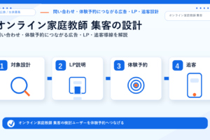 オンライン家庭教師 集客の方法｜問い合わせ・体験予約につながる広告・LP・追客導線を解説 サムネイル図解