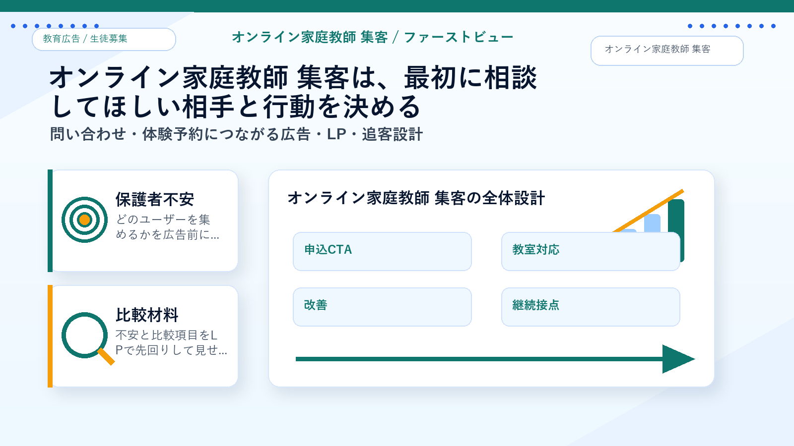 オンライン家庭教師 集客のファーストビュー導線 図解