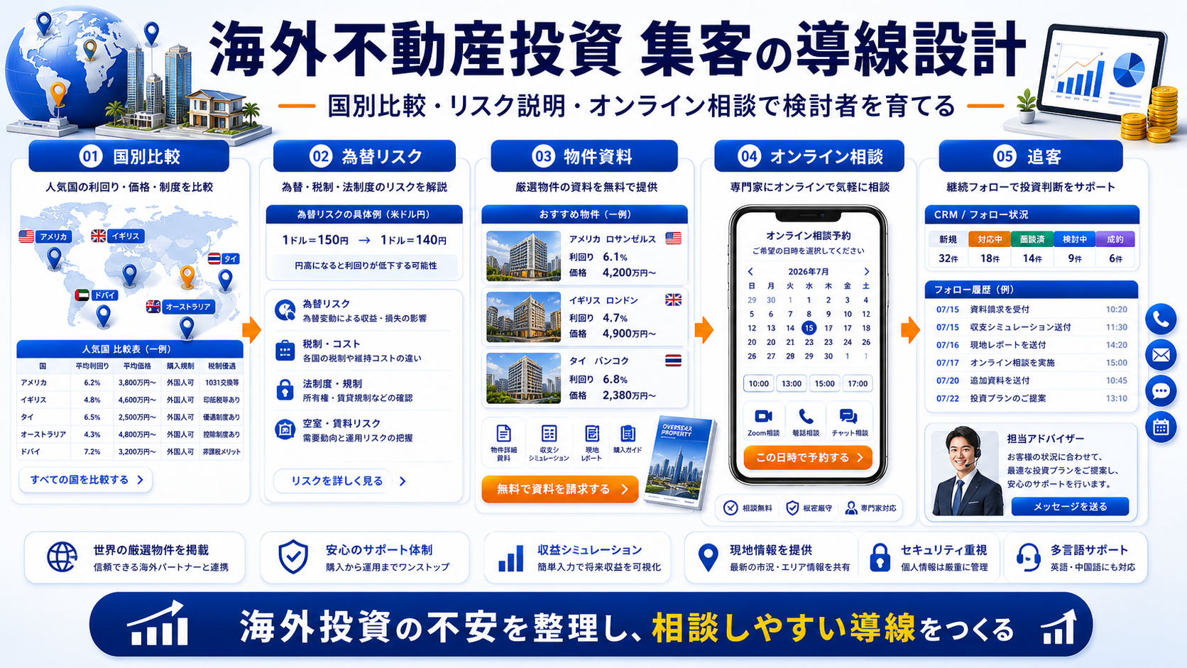 海外不動産投資 集客の方法|問い合わせにつながる広告・LP・SEO導線を解説 Image 2.0 図解