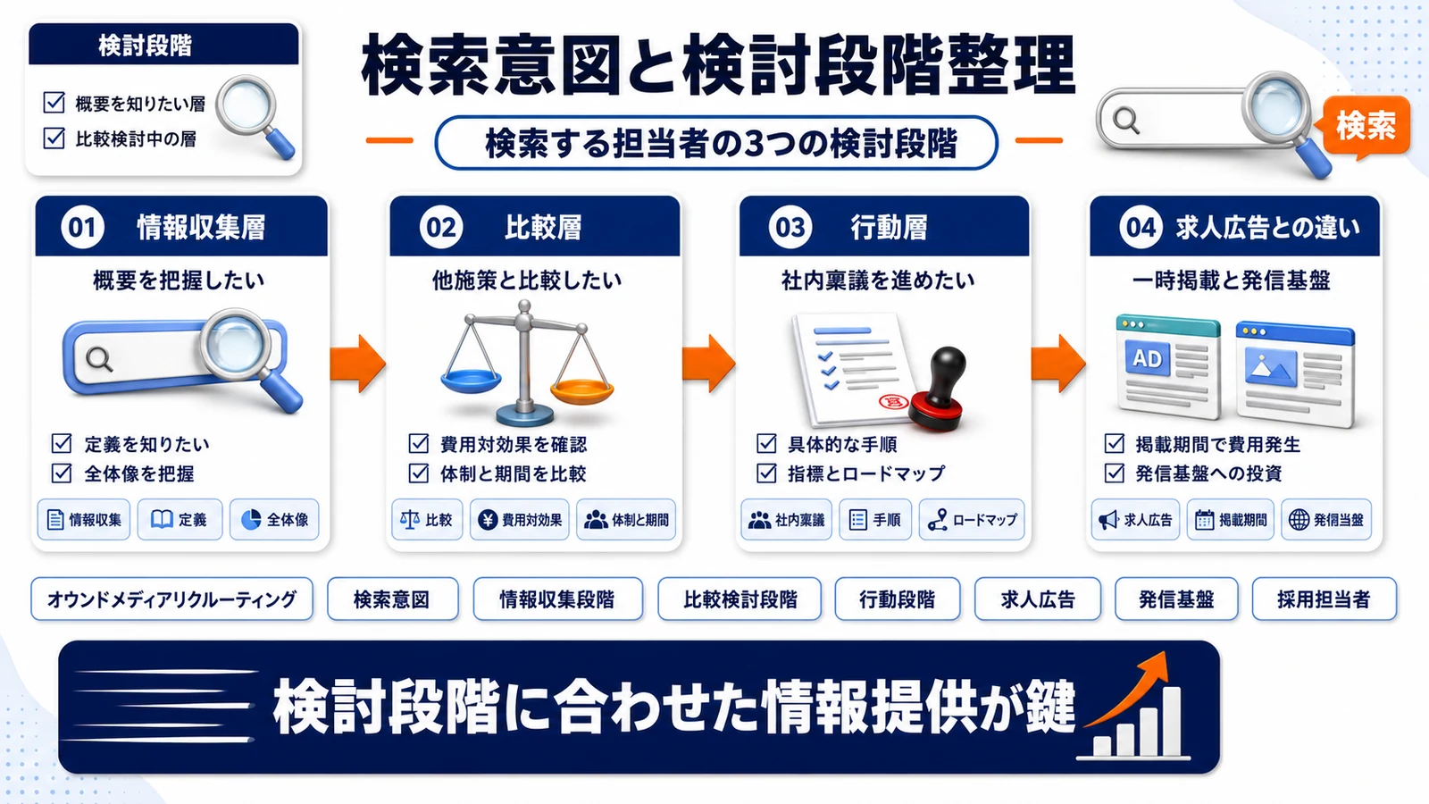 オウンドメディアリクルーティングの検討段階を整理したImage 2.0図解