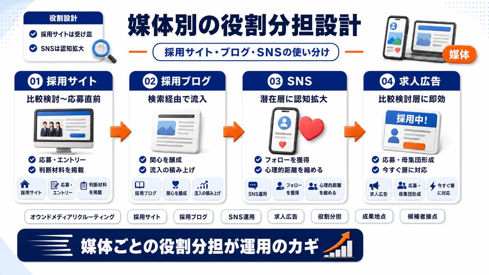 採用サイト・ブログ・SNSの役割分担を示したImage 2.0図解