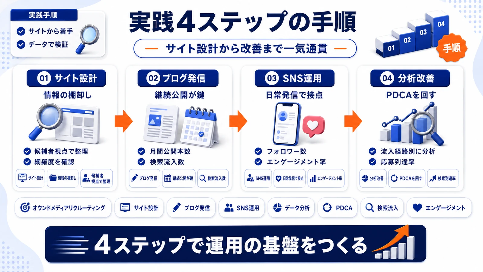 実践方法4つの手順を整理したImage 2.0図解