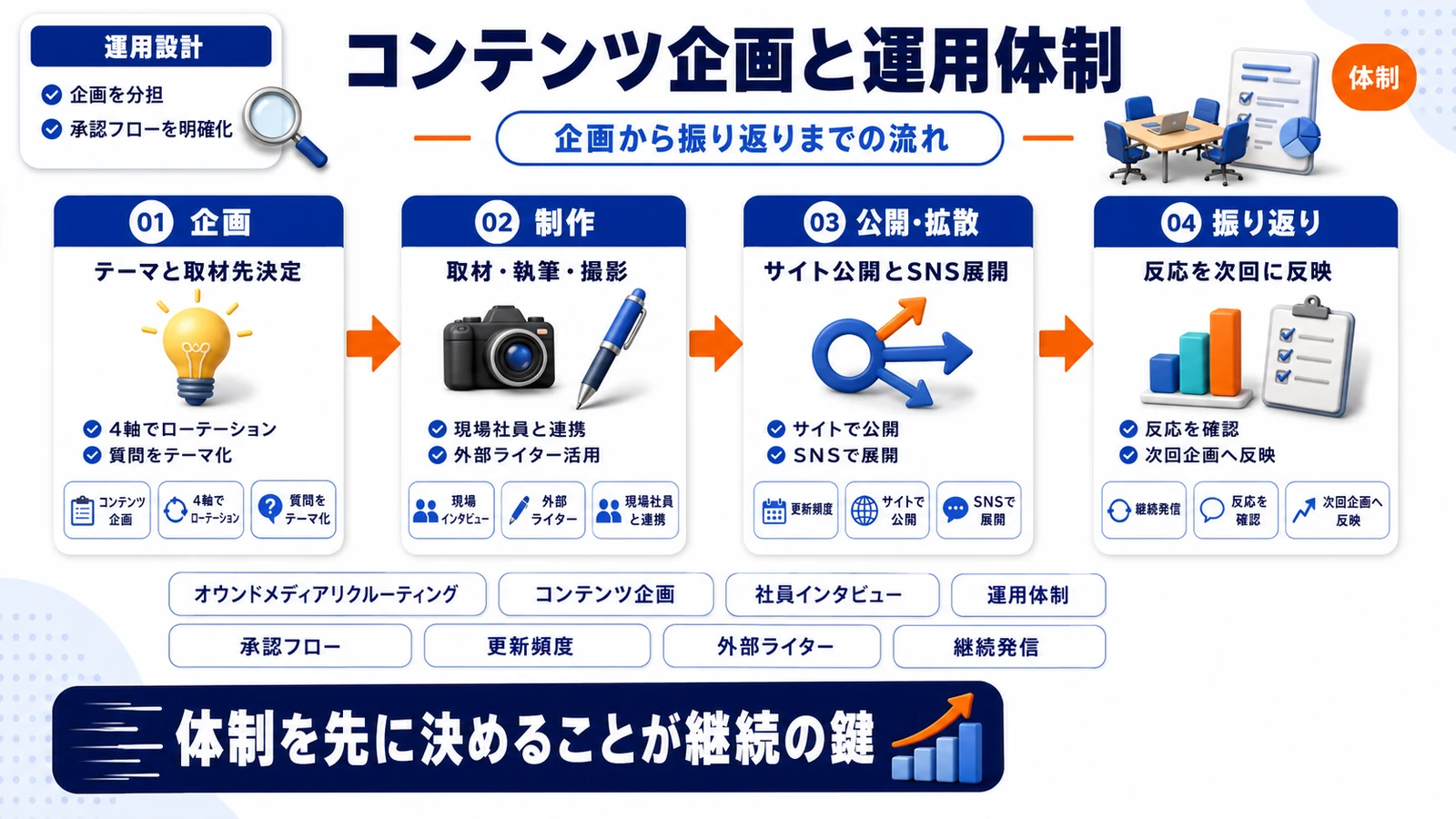 コンテンツ設計と運用体制の全体像を示したImage 2.0図解