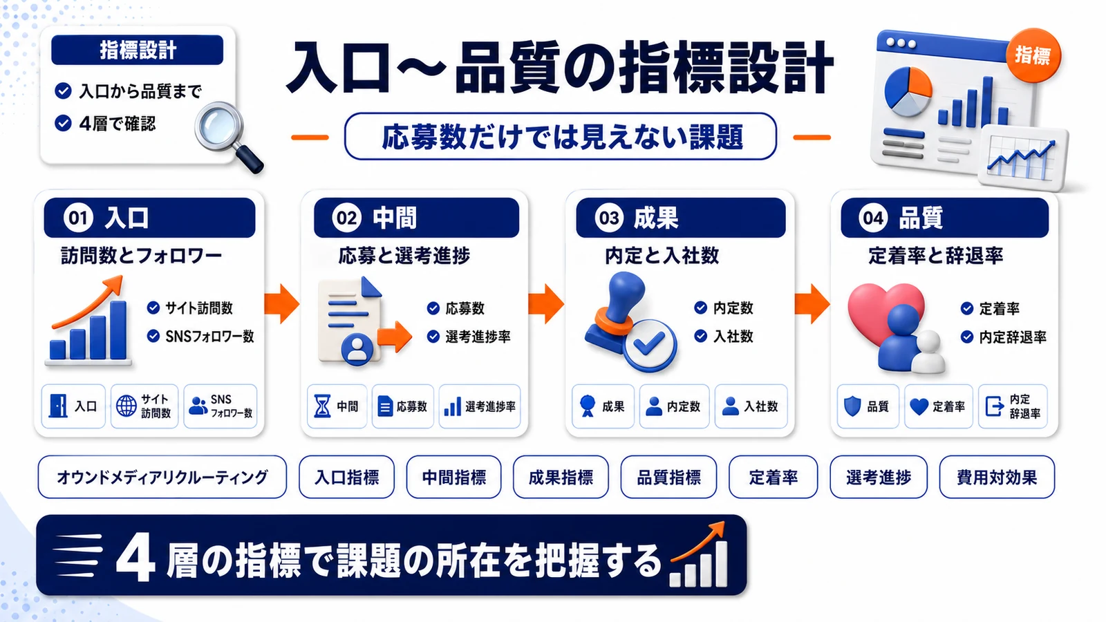 入口から成果までのKPI設計を示したImage 2.0図解