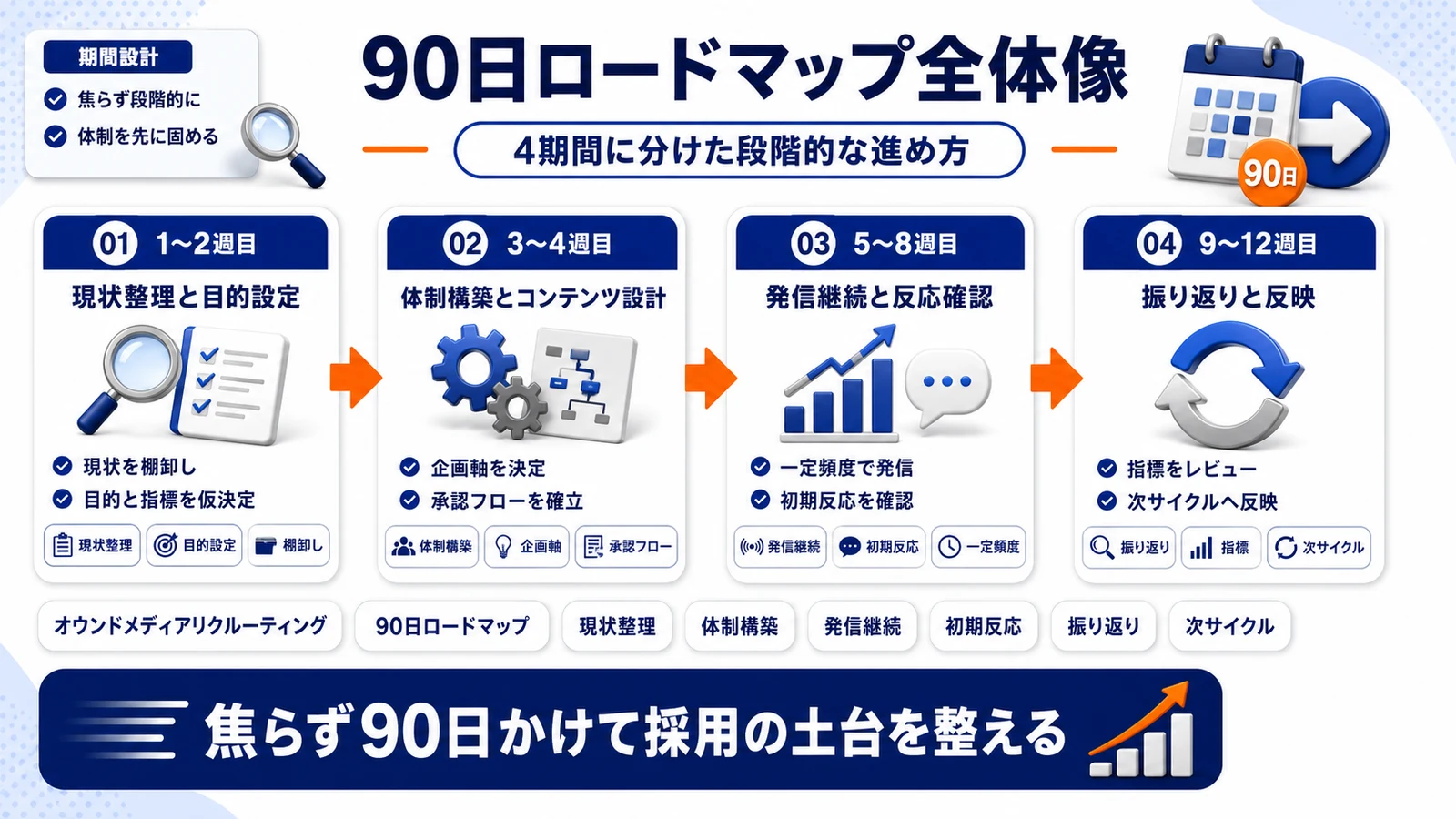 90日ロードマップの4期間を示したImage 2.0図解