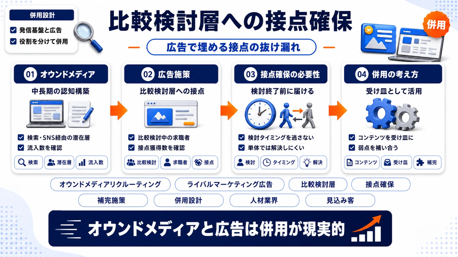 比較検討層への接点を示したImage 2.0図解
