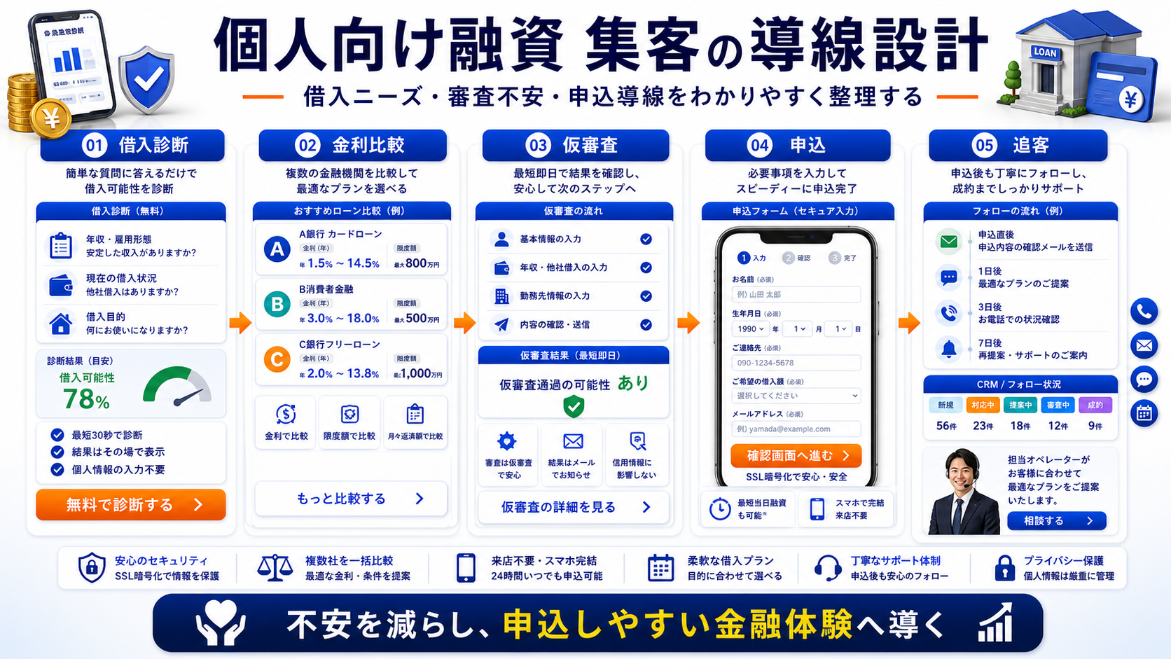 個人向け融資 集客の方法｜審査前の不安を減らし相談につなげる広告・LP導線を解説 Image 2.0 図解