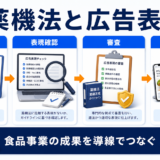 薬機法と広告表現|健康食品で違反を防ぐ確認ポイント