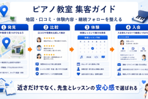 ピアノ教室 集客の実務をまとめたImage 2.0図解