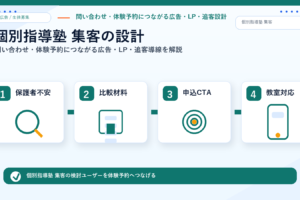 個別指導塾 集客の方法｜問い合わせ・体験予約につながる広告・LP・追客導線を解説 サムネイル図解