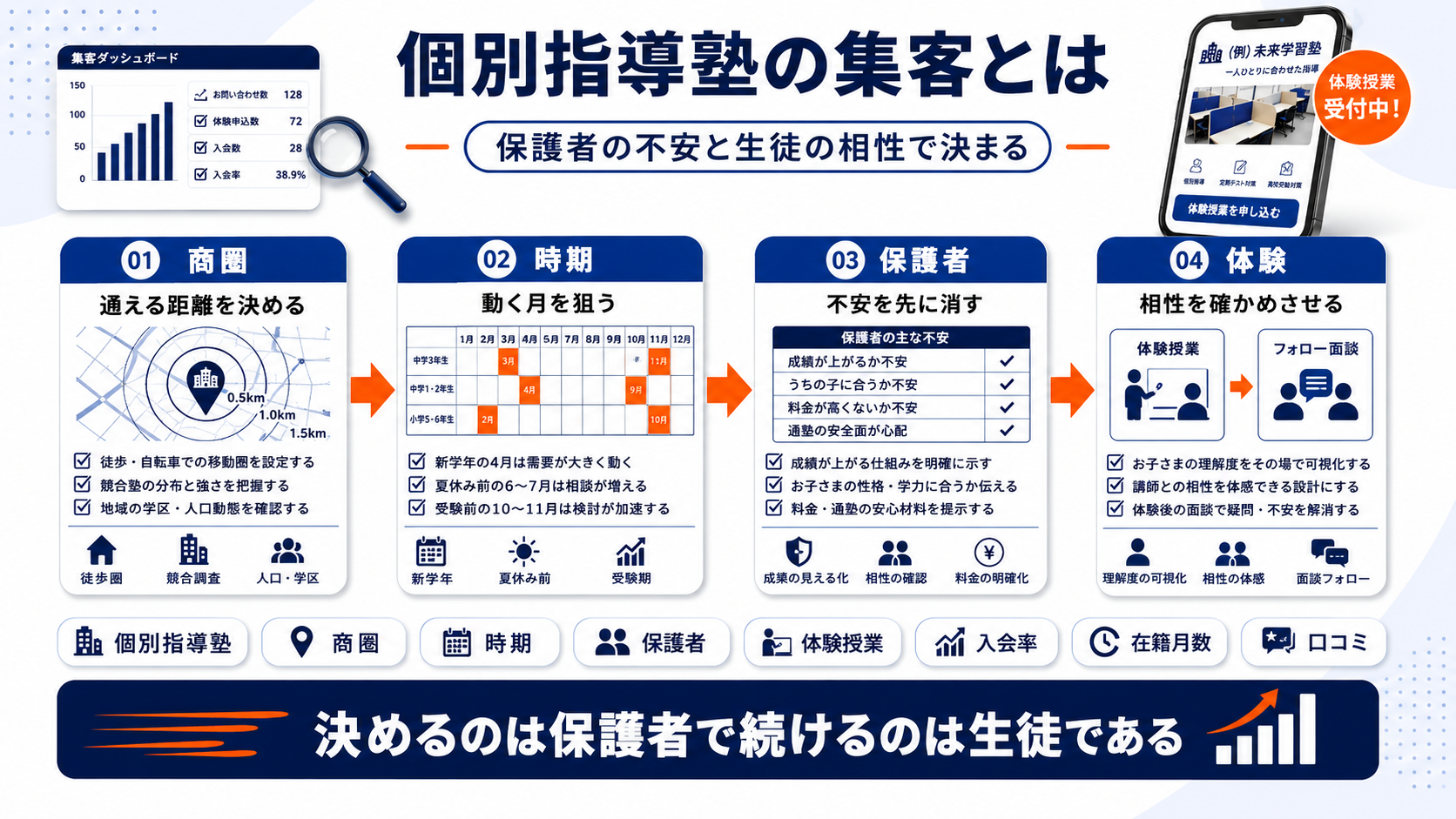 個別指導塾の集客方法を徹底解説!体験授業の予約を増やす広告と追客