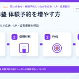 個別指導塾 体験予約を増やす方法|予約前の不安を減らす広告・LP・追客導線を解説 サムネイル図解
