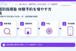個別指導塾 体験予約を増やす方法｜予約前の不安を減らす広告・LP・追客導線を解説 サムネイル図解