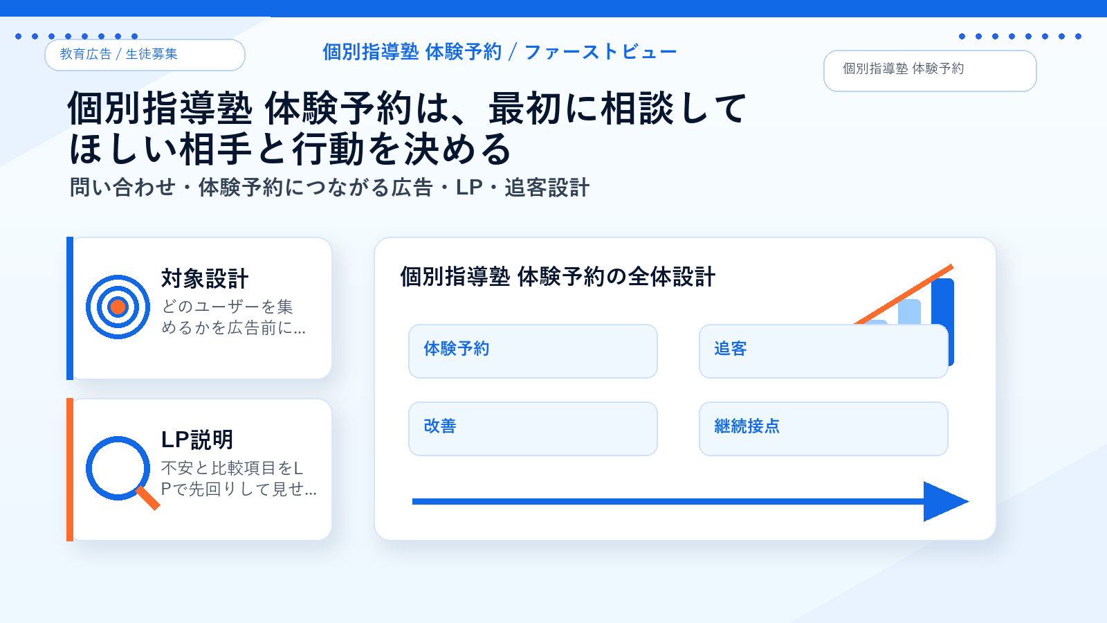 個別指導塾 体験予約のファーストビュー導線 図解