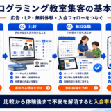 プログラミング教室 集客の基本構造を解説するImage 2.0図解